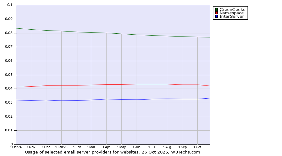 Historical trends in the usage of GreenGeeks vs. Namespace vs. InterServer
