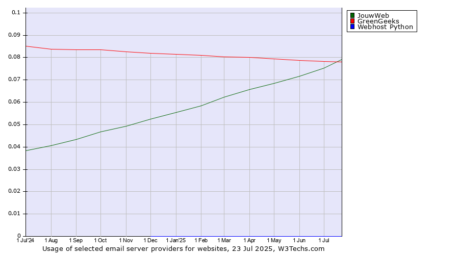 Historical trends in the usage of GreenGeeks vs. JouwWeb vs. Webhost Python