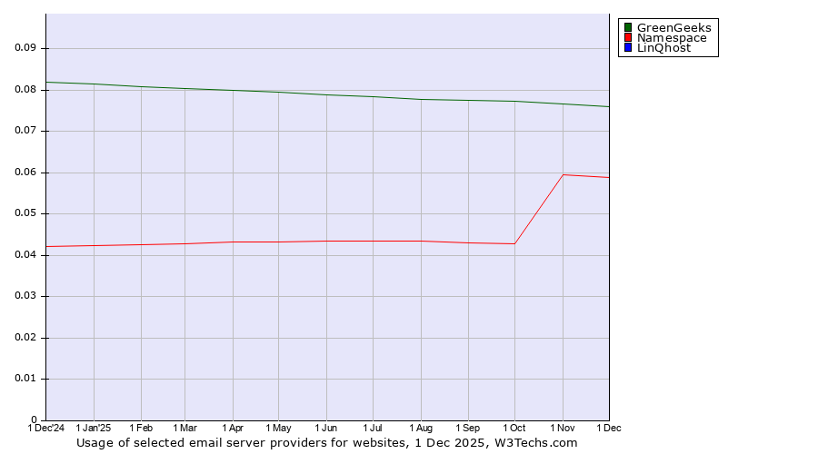 Historical trends in the usage of GreenGeeks vs. Namespace vs. LinQhost
