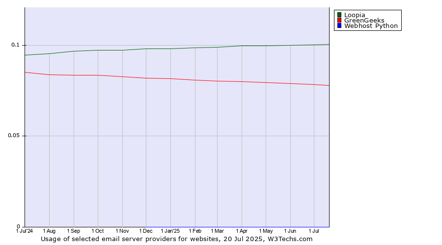 Historical trends in the usage of Loopia vs. GreenGeeks vs. Webhost Python