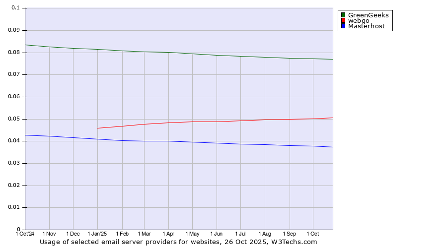 Historical trends in the usage of GreenGeeks vs. webgo vs. Masterhost