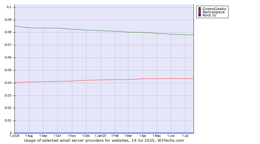 Historical trends in the usage of GreenGeeks vs. Namespace vs. Root.lu