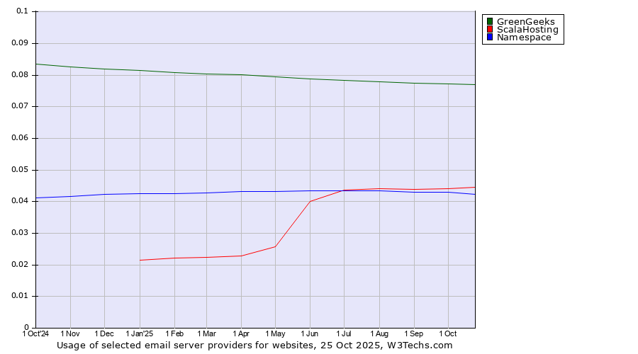 Historical trends in the usage of GreenGeeks vs. ScalaHosting vs. Namespace