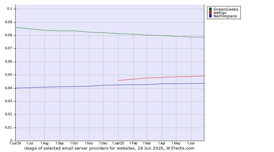 Historical trends in the usage of GreenGeeks vs. webgo vs. Namespace