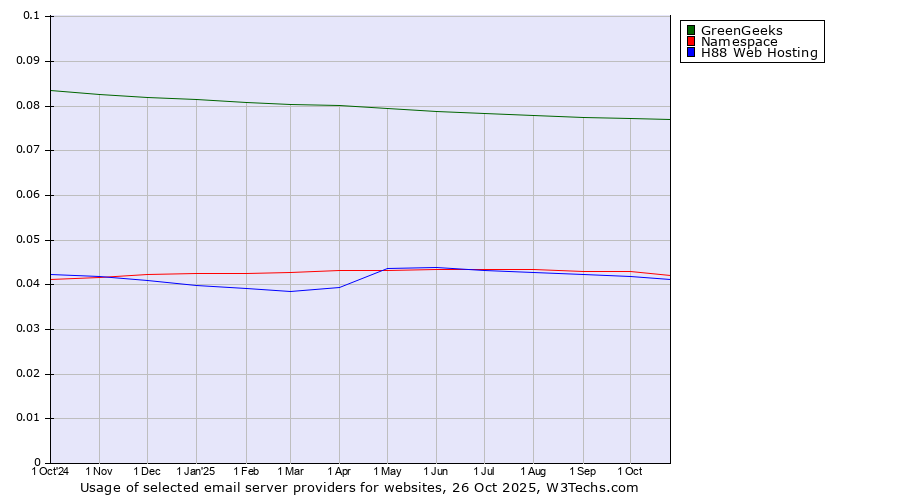 Historical trends in the usage of GreenGeeks vs. Namespace vs. H88 Web Hosting