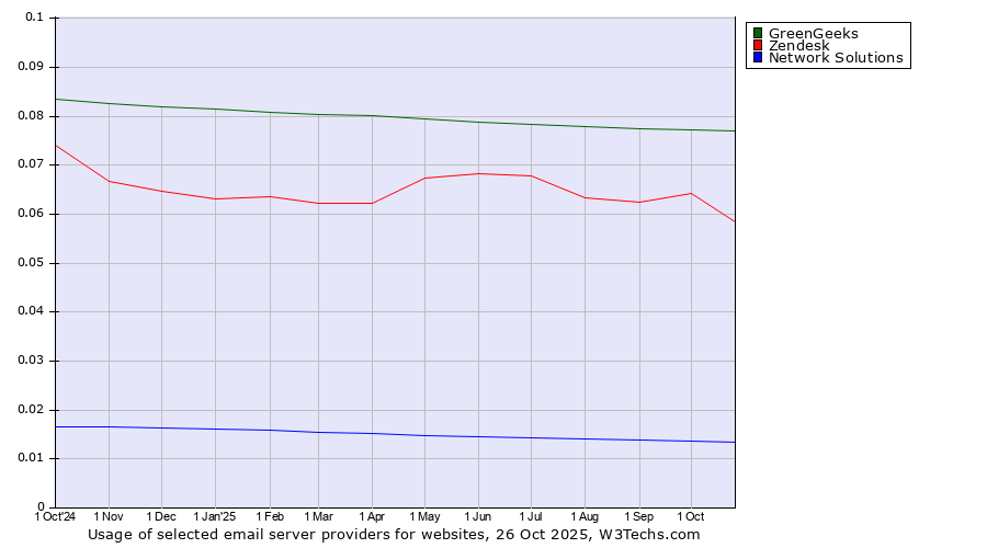 Historical trends in the usage of GreenGeeks vs. Zendesk vs. Network Solutions