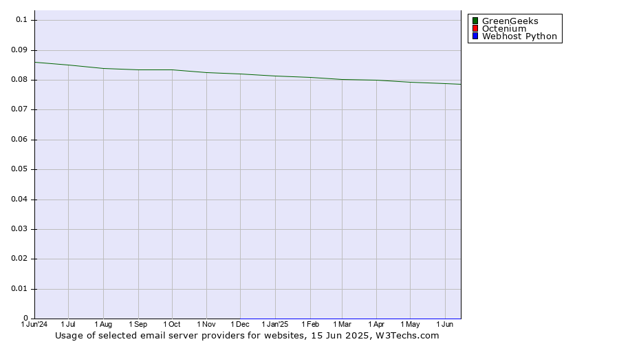 Historical trends in the usage of GreenGeeks vs. Octenium vs. Webhost Python