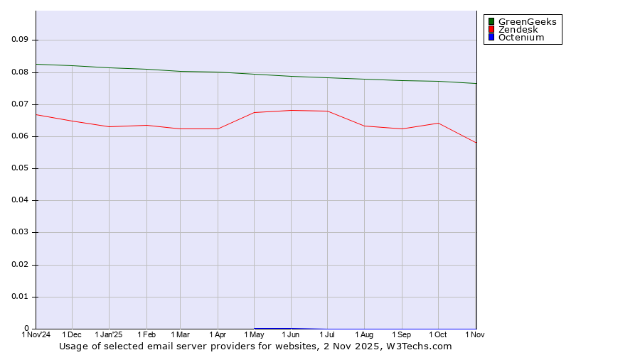 Historical trends in the usage of GreenGeeks vs. Zendesk vs. Octenium