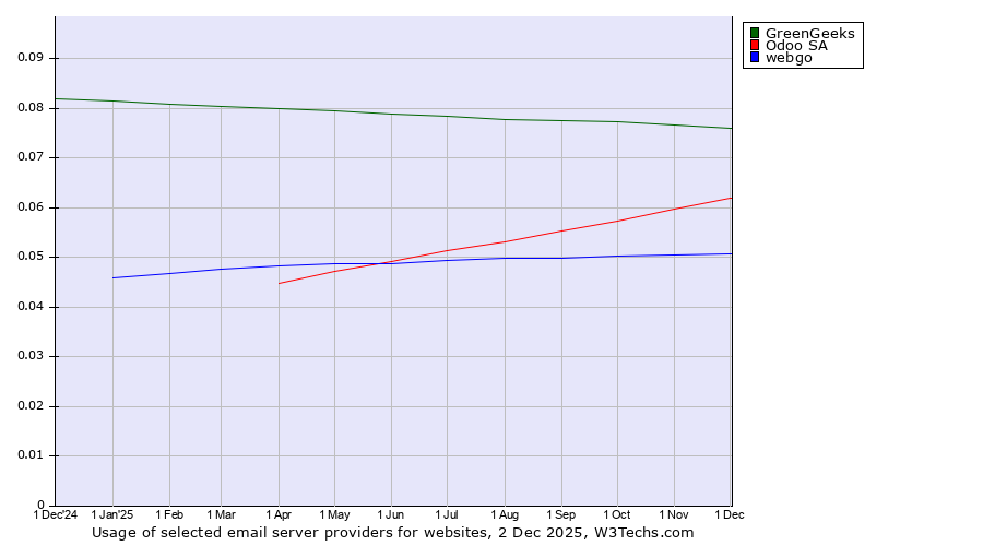 Historical trends in the usage of GreenGeeks vs. Odoo SA vs. webgo