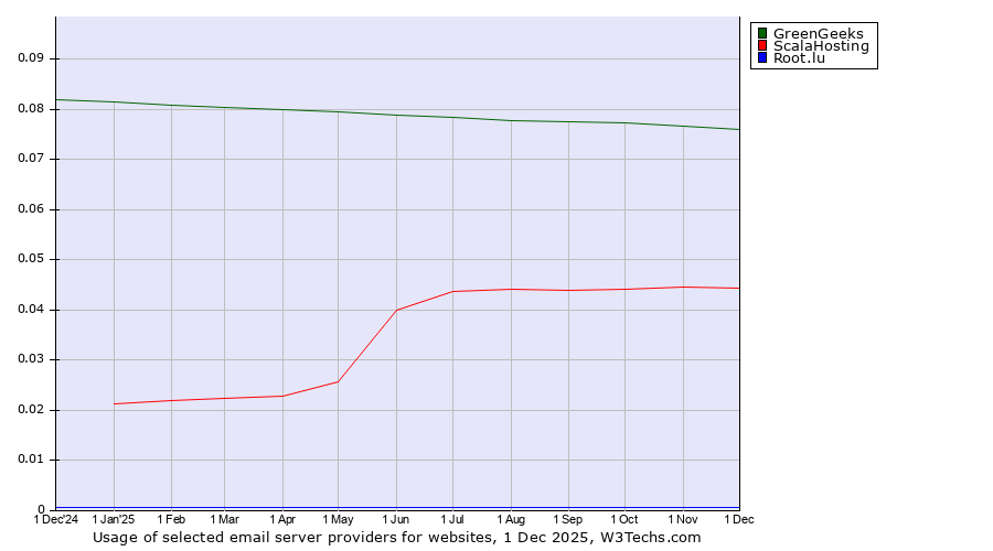 Historical trends in the usage of GreenGeeks vs. ScalaHosting vs. Root.lu