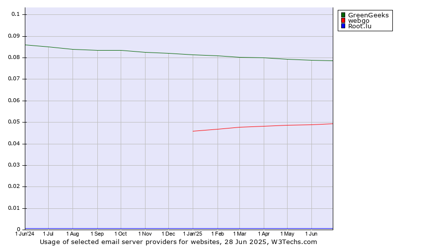 Historical trends in the usage of GreenGeeks vs. webgo vs. Root.lu