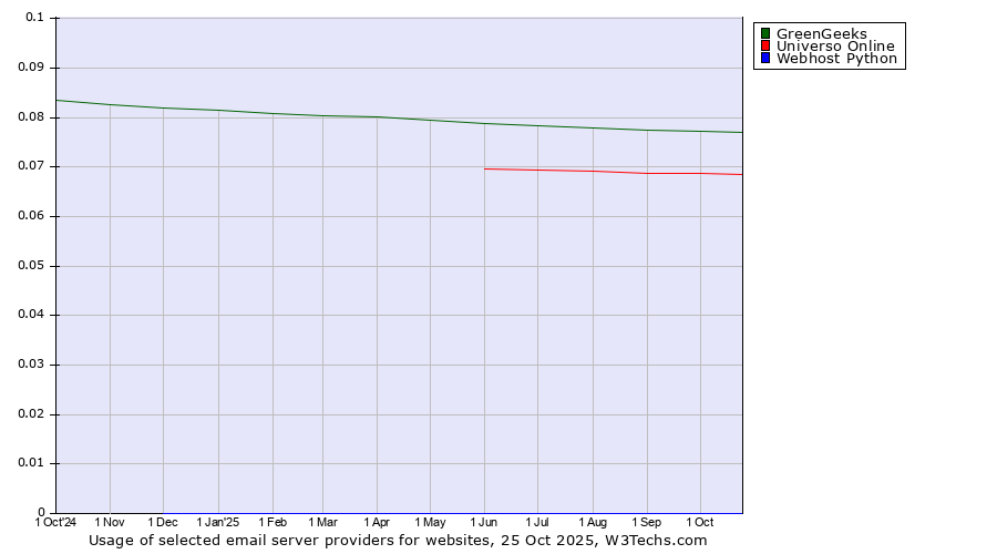 Historical trends in the usage of GreenGeeks vs. Universo Online vs. Webhost Python
