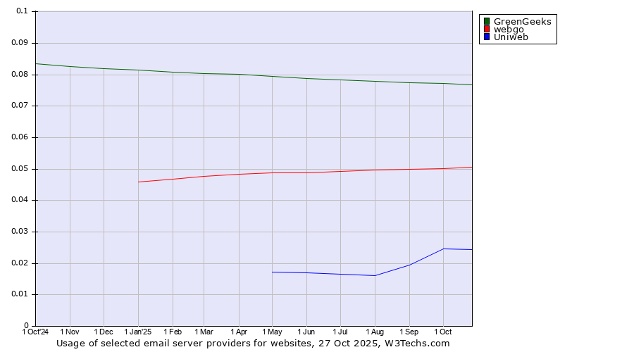 Historical trends in the usage of GreenGeeks vs. webgo vs. Uniweb