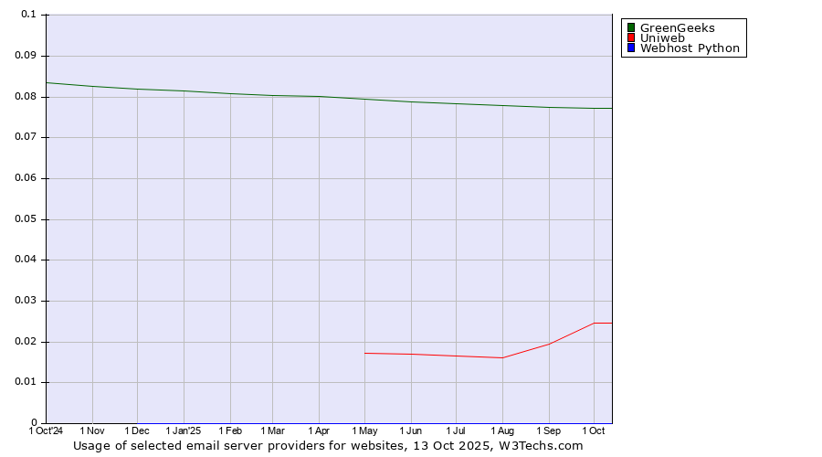 Historical trends in the usage of GreenGeeks vs. Uniweb vs. Webhost Python