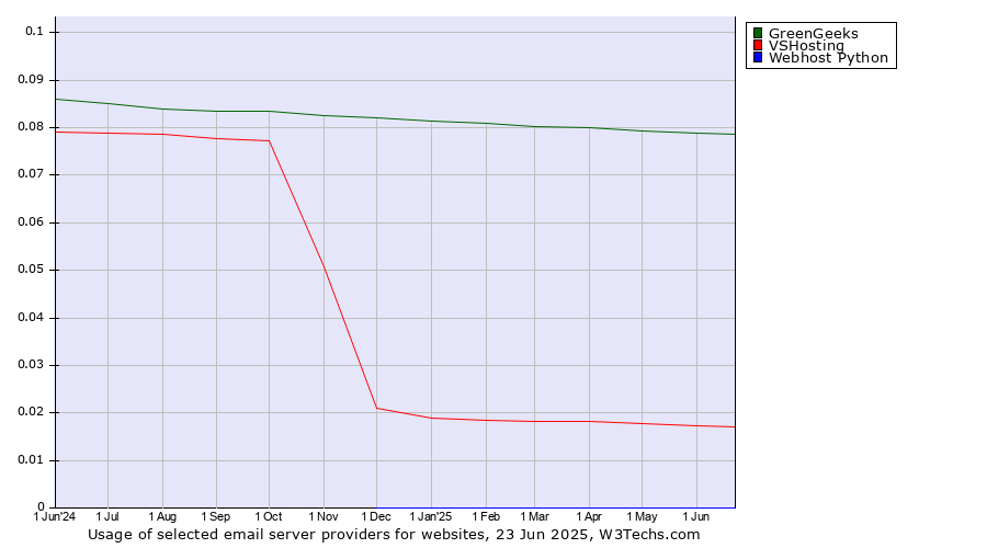 Historical trends in the usage of GreenGeeks vs. VSHosting vs. Webhost Python