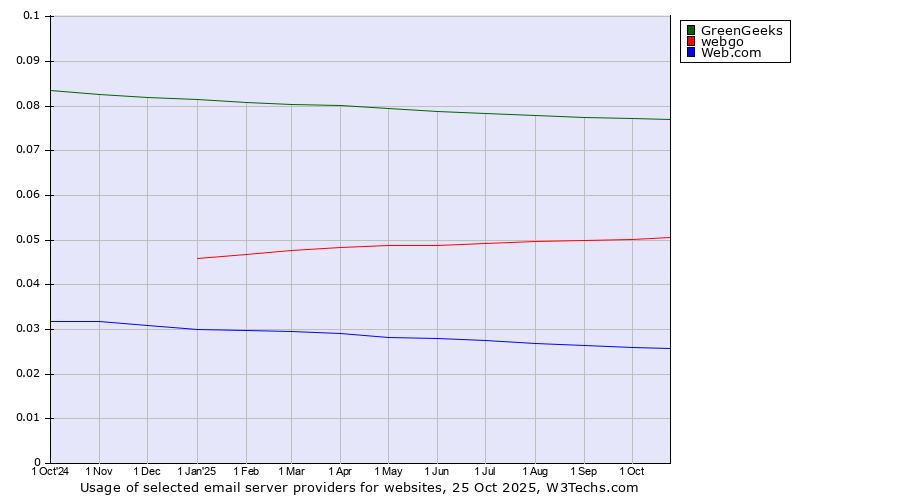 Historical trends in the usage of GreenGeeks vs. webgo vs. Web.com