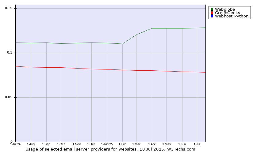 Historical trends in the usage of Webglobe vs. GreenGeeks vs. Webhost Python