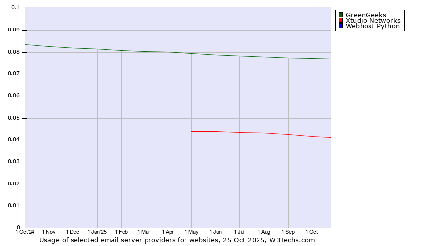 Historical trends in the usage of GreenGeeks vs. Xtudio Networks vs. Webhost Python