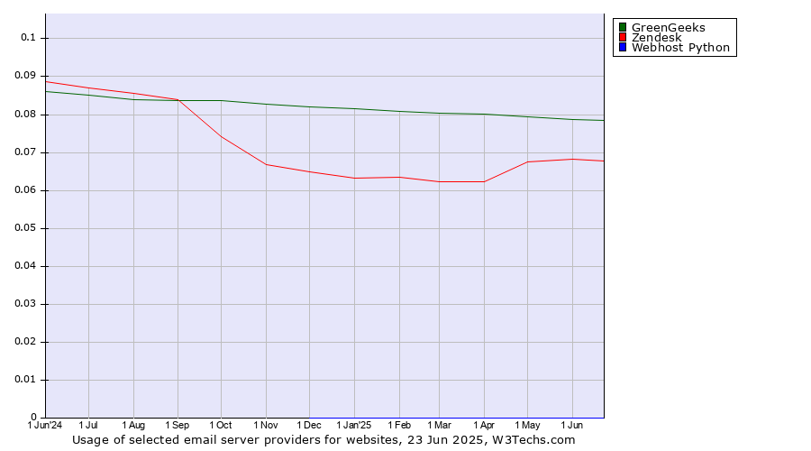 Historical trends in the usage of GreenGeeks vs. Zendesk vs. Webhost Python