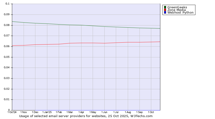 Historical trends in the usage of GreenGeeks vs. Zone Media vs. Webhost Python