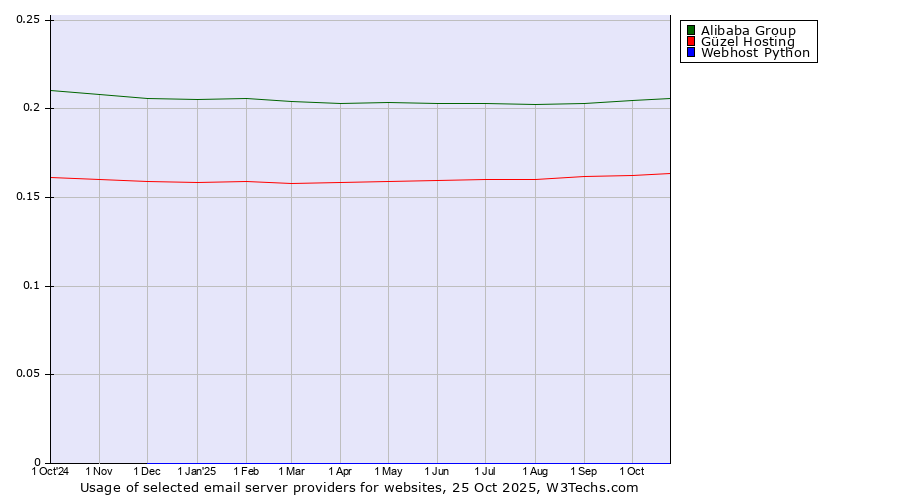 Historical trends in the usage of Alibaba Group vs. Güzel Hosting vs. Webhost Python