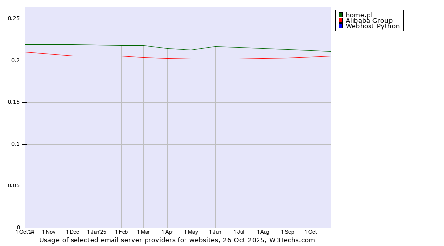 Historical trends in the usage of home.pl vs. Alibaba Group vs. Webhost Python