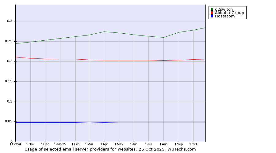 Historical trends in the usage of o2switch vs. Alibaba Group vs. Hostatom