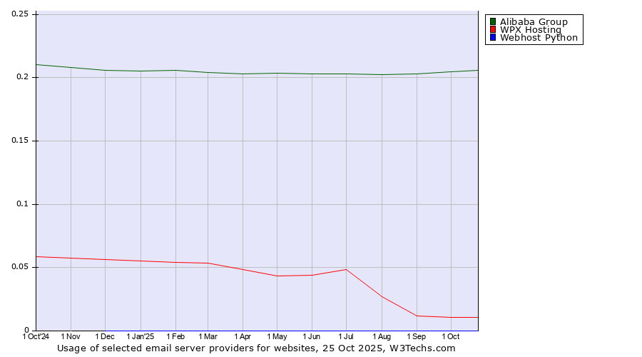 Historical trends in the usage of Alibaba Group vs. WPX Hosting vs. Webhost Python