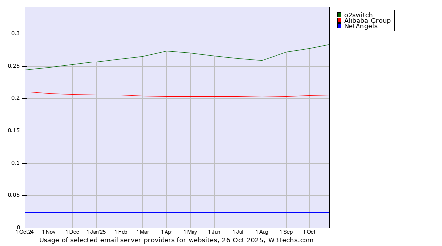Historical trends in the usage of o2switch vs. Alibaba Group vs. NetAngels
