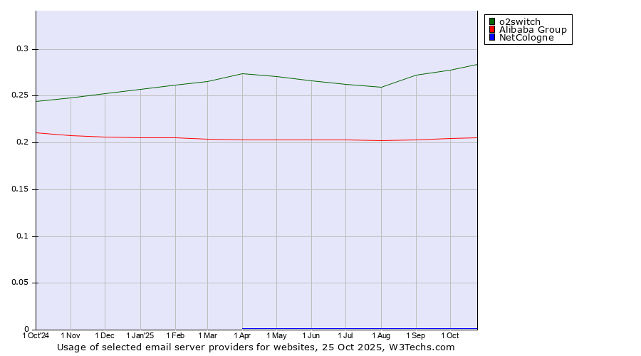 Historical trends in the usage of o2switch vs. Alibaba Group vs. NetCologne