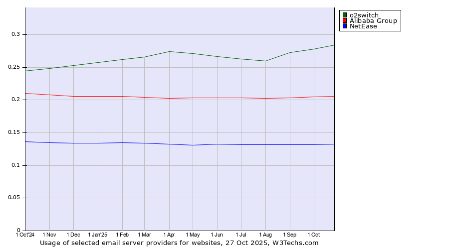 Historical trends in the usage of o2switch vs. Alibaba Group vs. NetEase