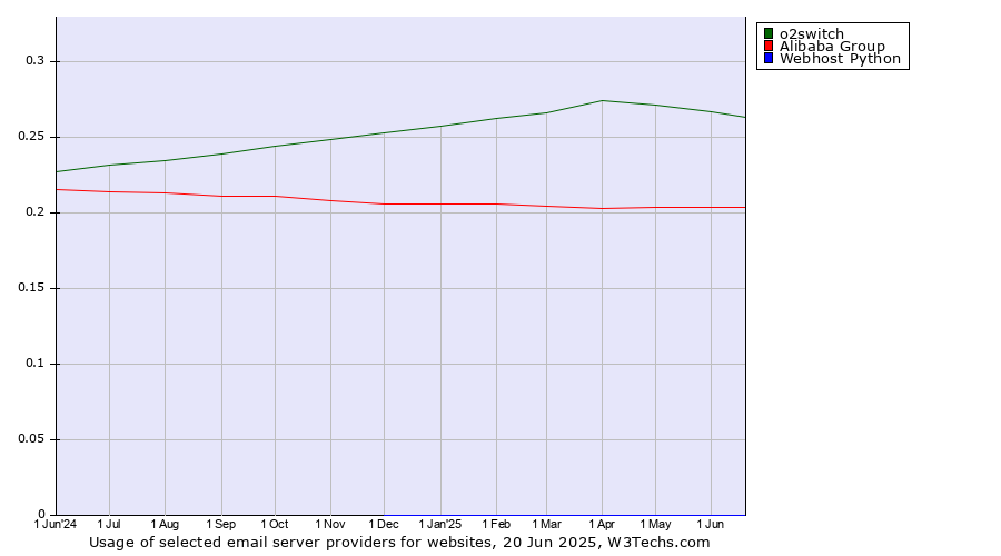 Historical trends in the usage of o2switch vs. Alibaba Group vs. Webhost Python