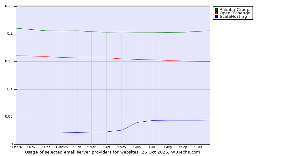 Historical trends in the usage of Alibaba Group vs. Open-Xchange vs. ScalaHosting