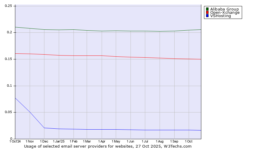 Historical trends in the usage of Alibaba Group vs. Open-Xchange vs. VSHosting