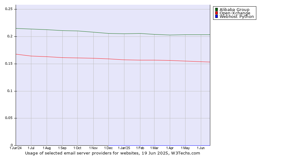 Historical trends in the usage of Alibaba Group vs. Open-Xchange vs. Webhost Python