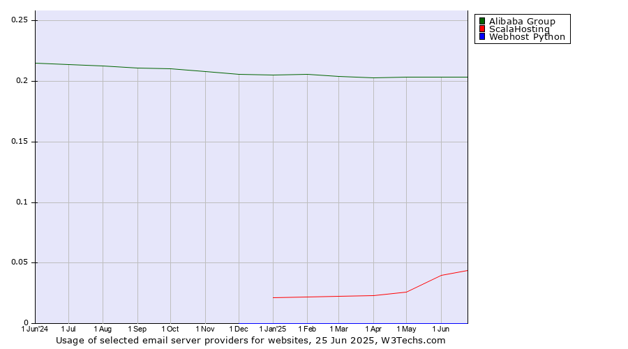 Historical trends in the usage of Alibaba Group vs. ScalaHosting vs. Webhost Python