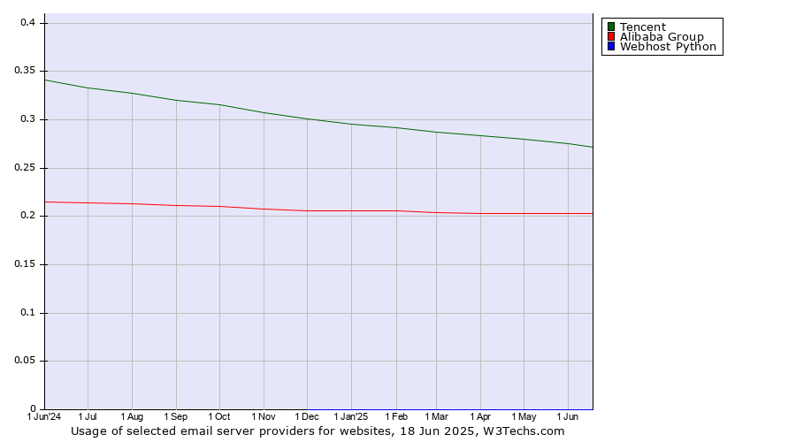 Historical trends in the usage of Tencent vs. Alibaba Group vs. Webhost Python