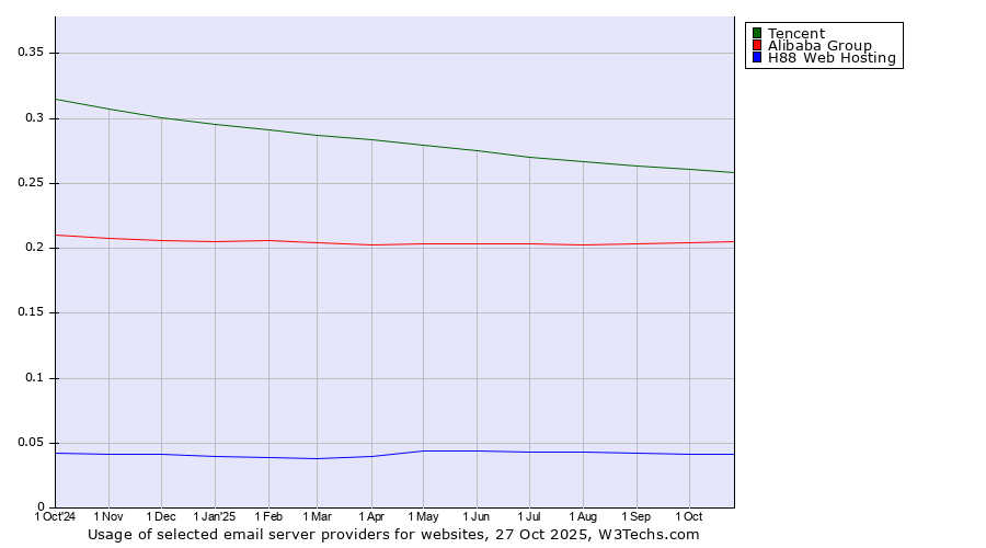 Historical trends in the usage of Tencent vs. Alibaba Group vs. H88 Web Hosting