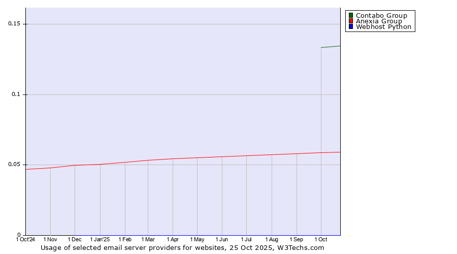 Historical trends in the usage of Contabo Group vs. Anexia Group vs. Webhost Python