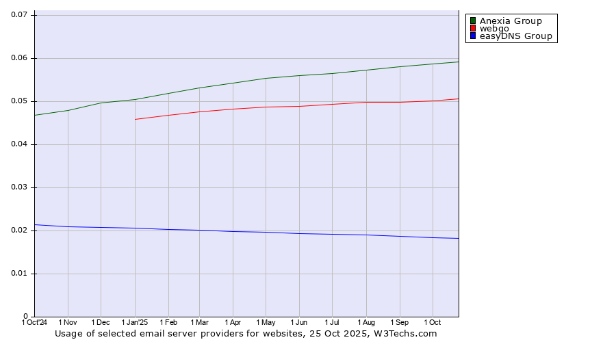 Historical trends in the usage of Anexia Group vs. webgo vs. easyDNS Group