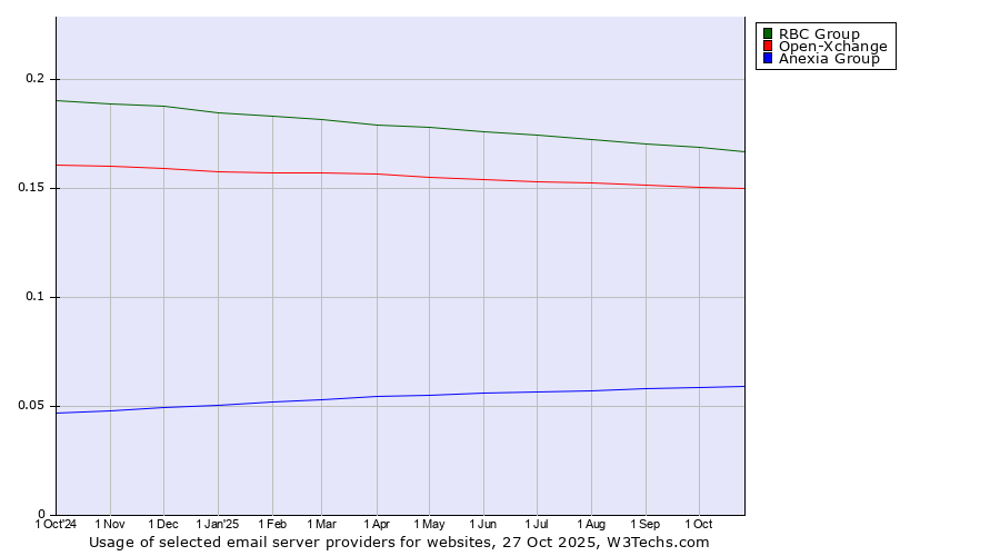Historical trends in the usage of RBC Group vs. Open-Xchange vs. Anexia Group