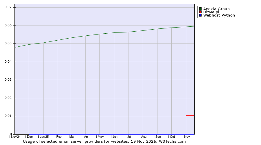 Historical trends in the usage of Anexia Group vs. HitMe.pl vs. Webhost Python