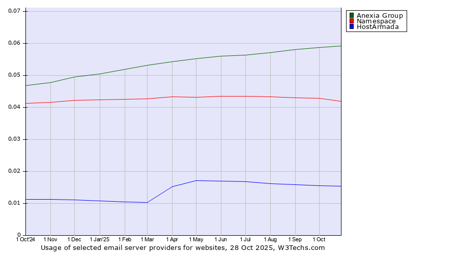 Historical trends in the usage of Anexia Group vs. Namespace vs. HostArmada