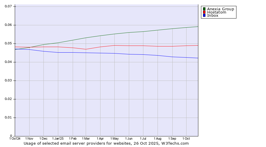 Historical trends in the usage of Anexia Group vs. Hostatom vs. Inbox