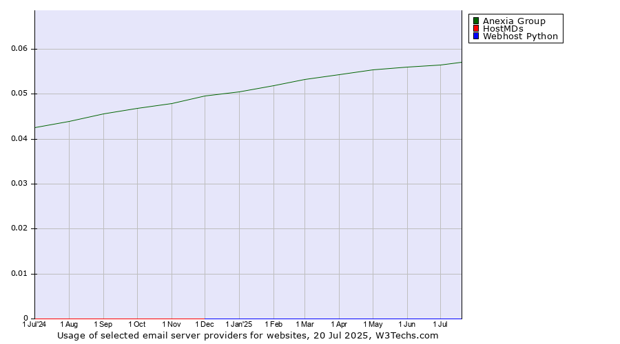 Historical trends in the usage of Anexia Group vs. HostMDs vs. Webhost Python