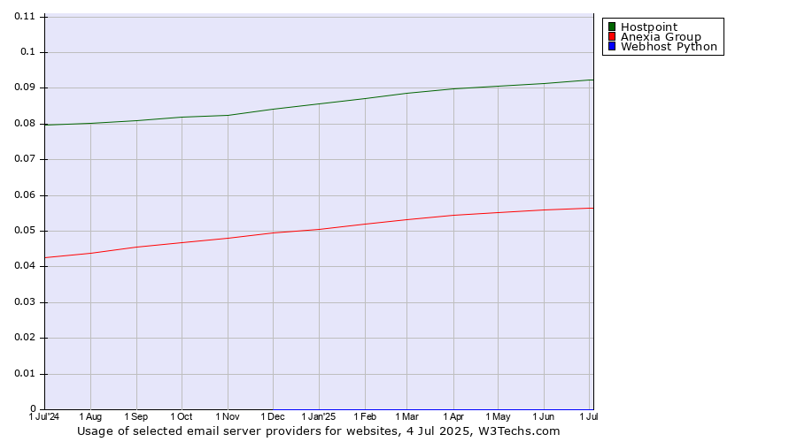 Historical trends in the usage of Hostpoint vs. Anexia Group vs. Webhost Python