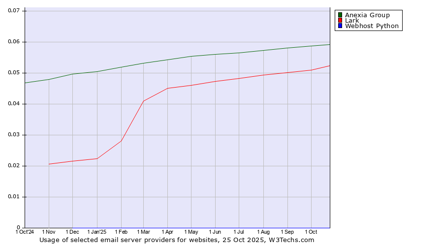 Historical trends in the usage of Anexia Group vs. Lark vs. Webhost Python
