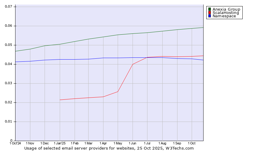 Historical trends in the usage of Anexia Group vs. ScalaHosting vs. Namespace