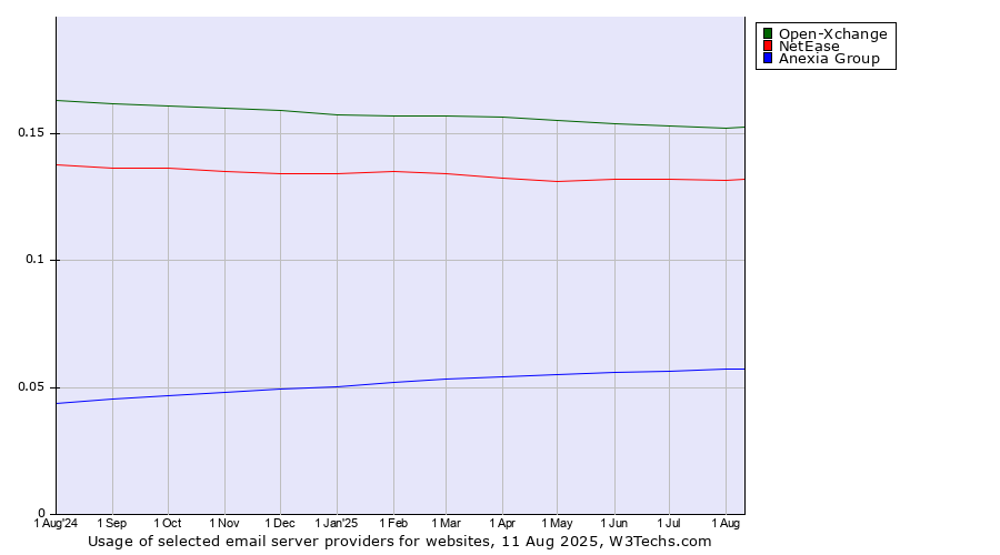 Historical trends in the usage of Open-Xchange vs. NetEase vs. Anexia Group