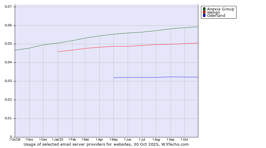 Historical trends in the usage of Anexia Group vs. webgo vs. Oderland